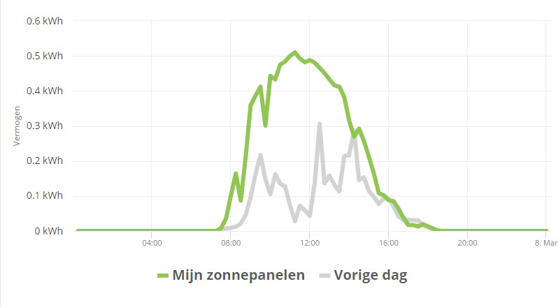 dag grafiek