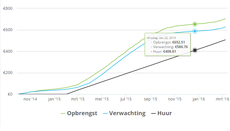 winst grafiek